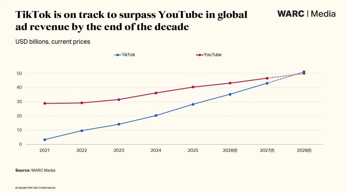 Original newsletter image: WARC charts YouTube's slowing ad growth