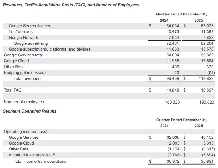 Original newsletter image: Alphabet reports Q4 2025: Google Cloud up 48%, Gemini at 750M users, YouTube crosses $60B