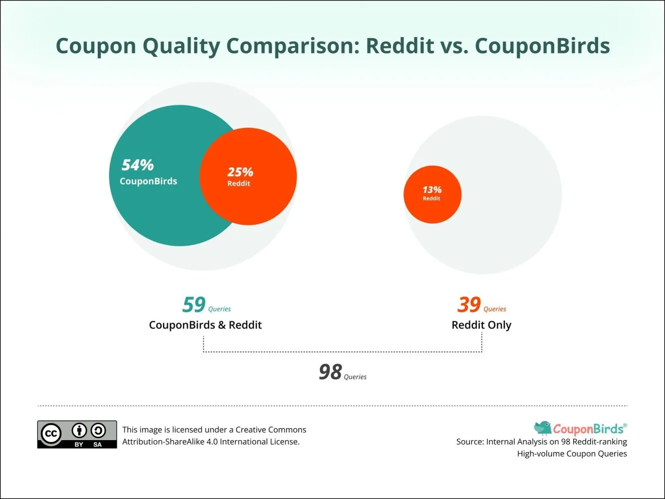 Original newsletter image: Reddit is surging in coupon search visibility