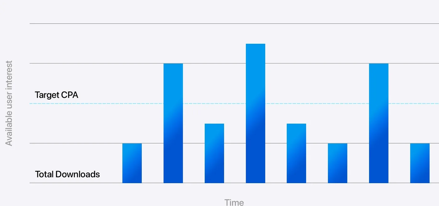 Original newsletter image: Maximise Conversions is now broadly available for App Store advertisers
