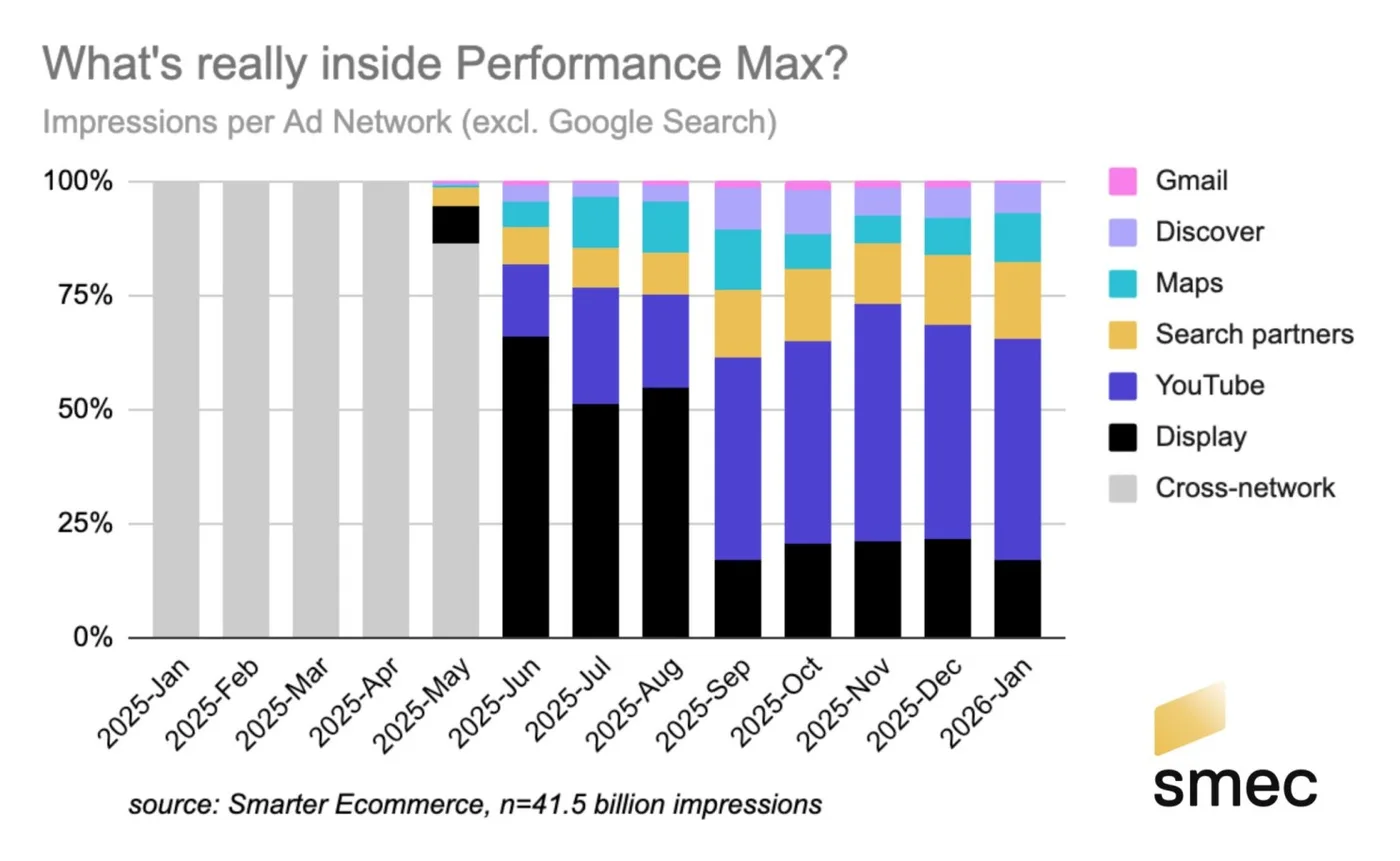 Original newsletter image: Performance Max network segmentation is now available via API v23