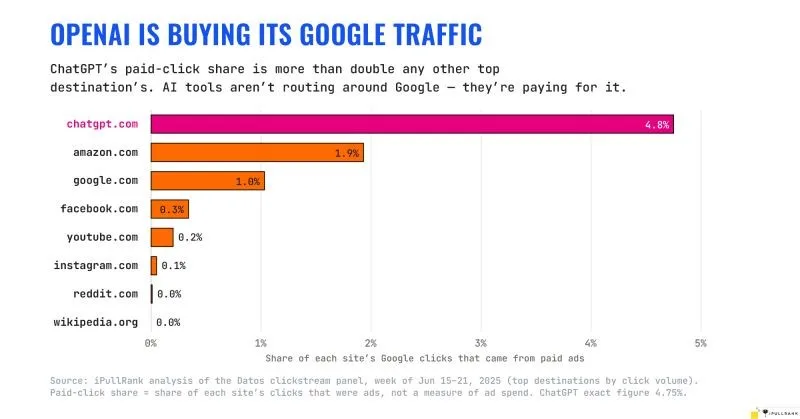 Original newsletter image: ChatGPT is buying traffic from the search platform it competes with