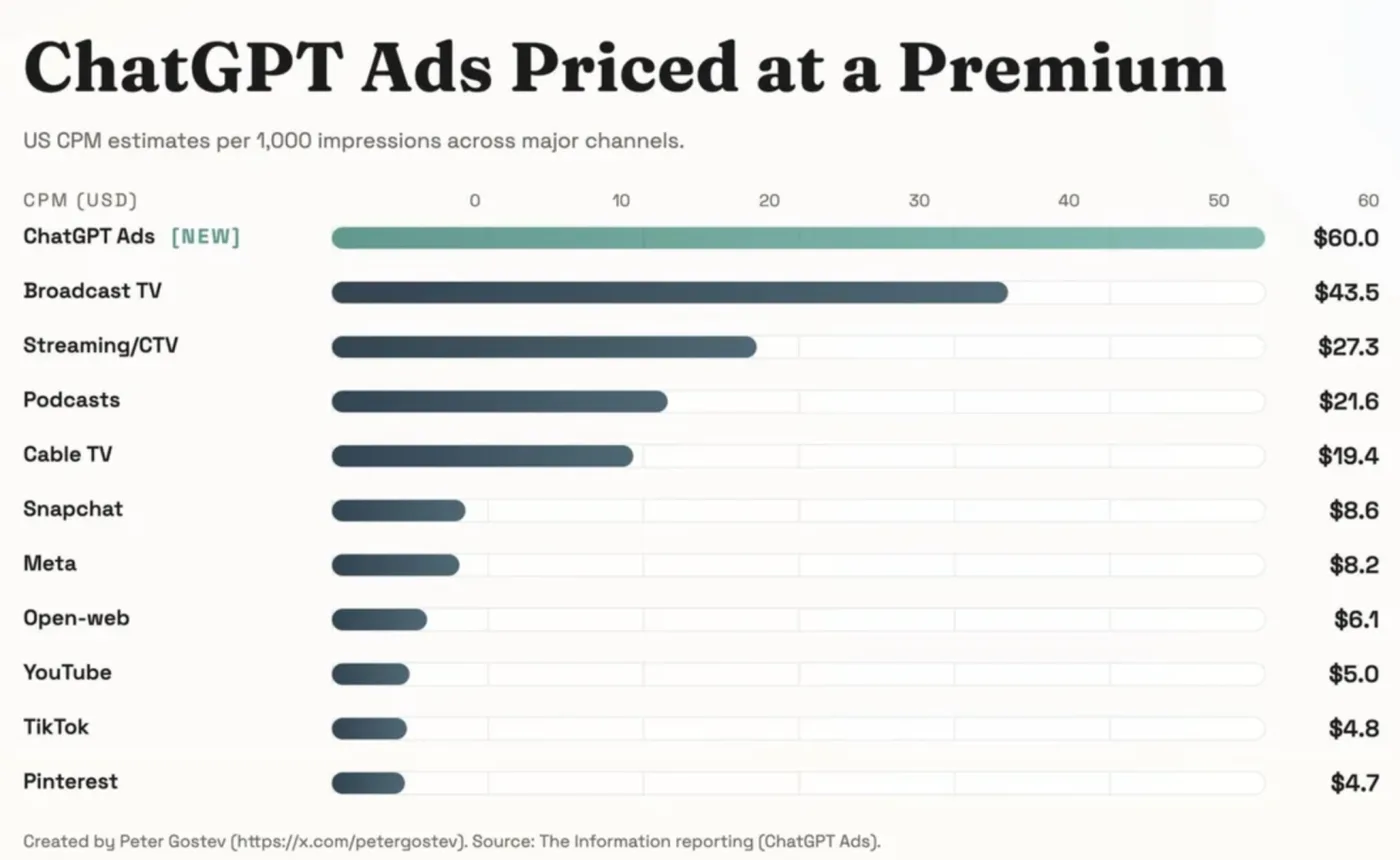 Original newsletter image: OpenAI sets ChatGPT ad pricing at roughly $60 CPM, triple Meta's average rate