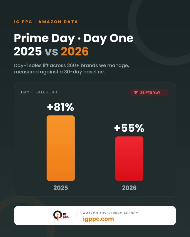 Original newsletter image: Prime Day 2026 opens softer than 2025, according to the early reads