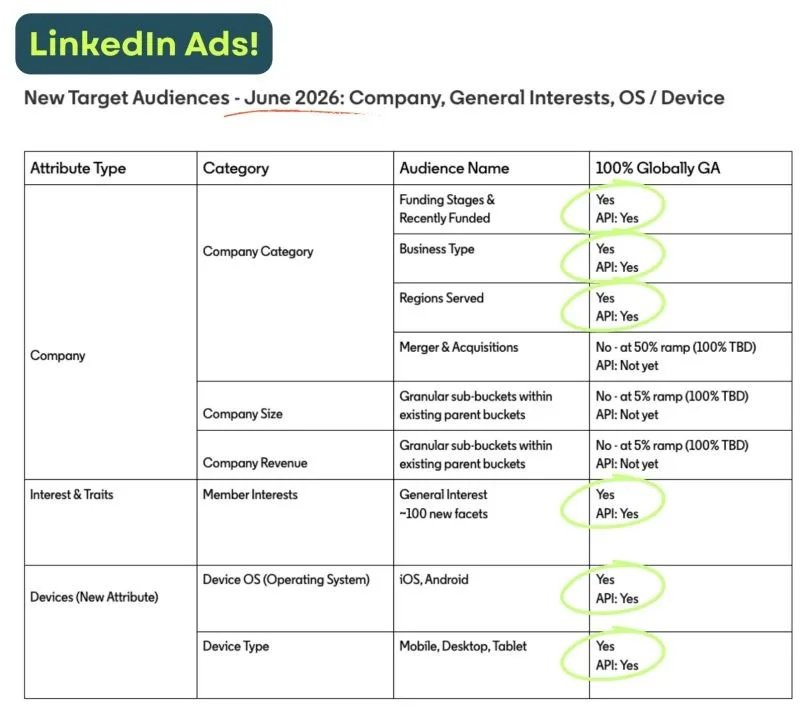 Original newsletter image: LinkedIn Ads adds company size, revenue, and device targeting