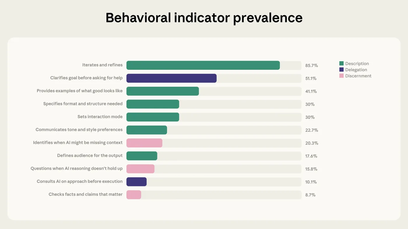 Original newsletter image: Anthropic publishes AI Fluency Index research