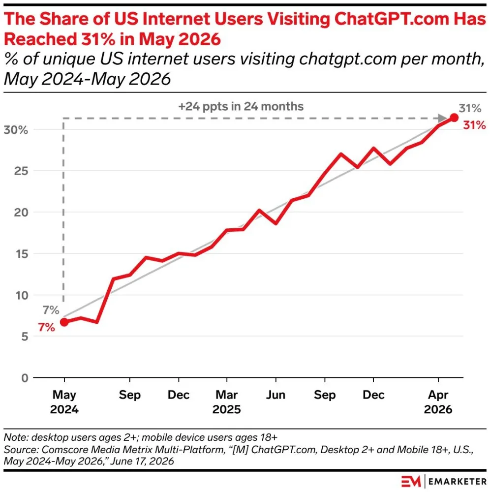 Original newsletter image: ChatGPT keeps gaining US share as AI chat interfaces reach 2% of retail traffic
