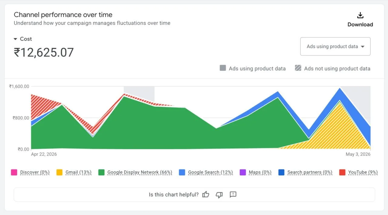 Original newsletter image: Performance Max gains a channel-performance-over-time report