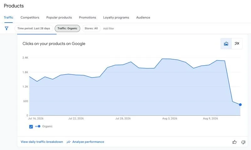 Original newsletter image: An organic reporting dip appeared in Merchant Centre analytics around 11 August