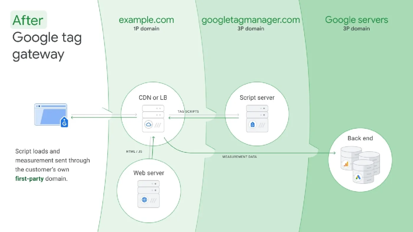 Original newsletter image: Google Tag Gateway adds one-click Google Cloud Platform integration in beta