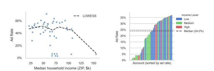 Original newsletter image: The first academic study of ChatGPT Ads is out