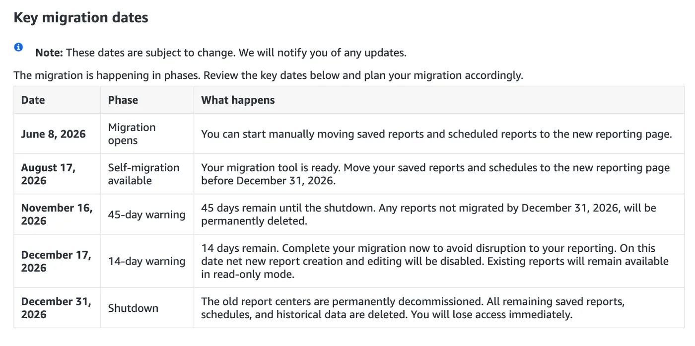 Original newsletter image: Amazon retires its Sponsored Ads reports for unified reporting