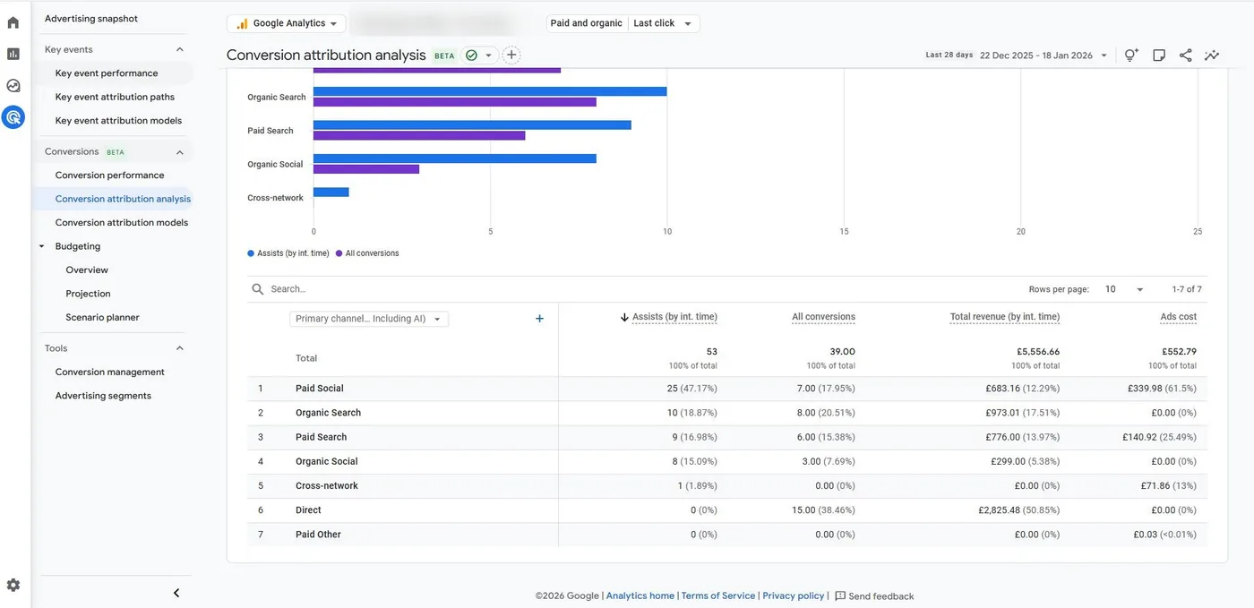 Original newsletter image: GA4 brings back Assisted Conversions in attribution analytics