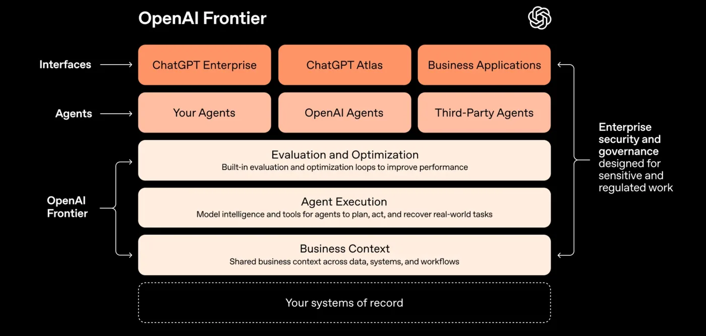 Original newsletter image: OpenAI launches Frontier for enterprise AI deployment