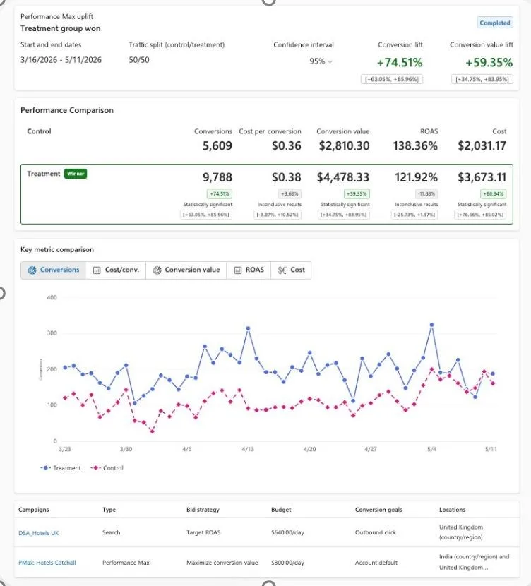 Original newsletter image: Microsoft opens Performance Max experiment betas