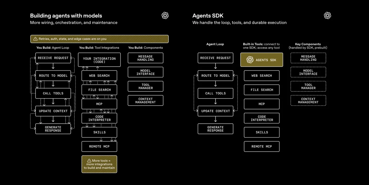 Original newsletter image: OpenAI Agents SDK gains sandbox execution, filesystem tools, and MCP support