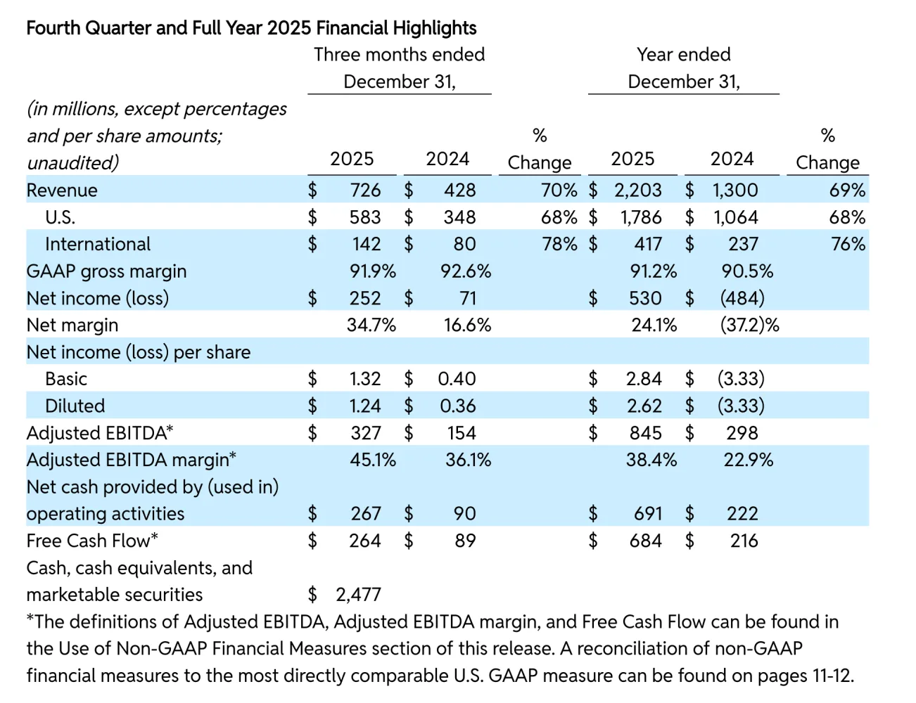 Original newsletter image: Reddit reports Q4 2025: ad revenue up 75%, announces $1B buyback and signals adtech acquisitions