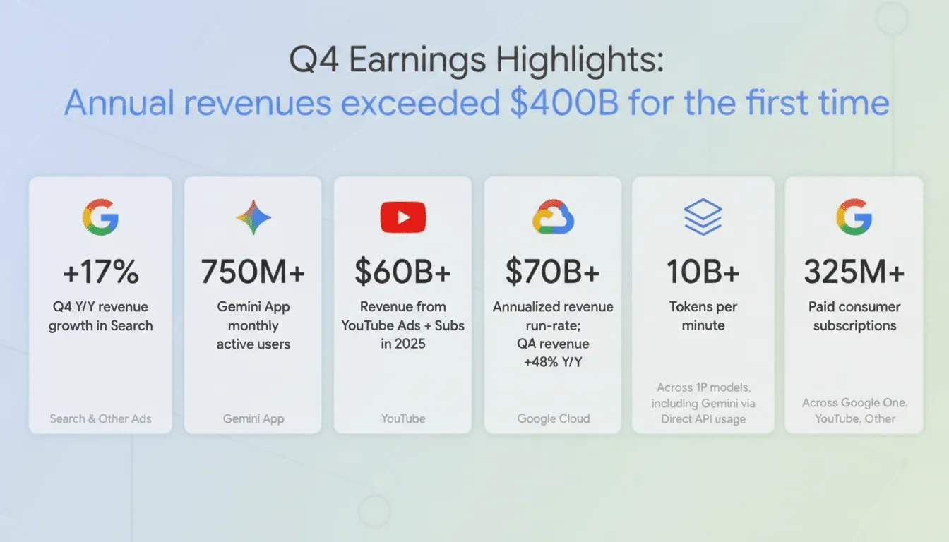 Original newsletter image: Alphabet reports Q4 2025: Google Cloud up 48%, Gemini at 750M users, YouTube crosses $60B