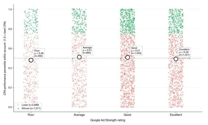 Original newsletter image: Ad Strength shows no correlation with CPA across 3,900 ads