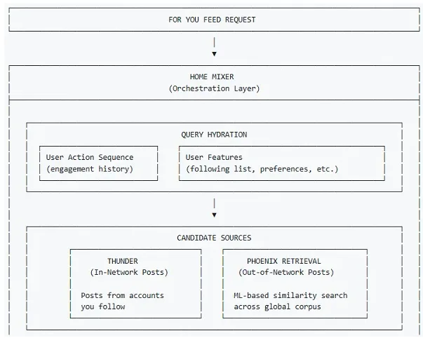 Original newsletter image: X publishes AI-powered algorithm code revealing "For You" feed mechanics