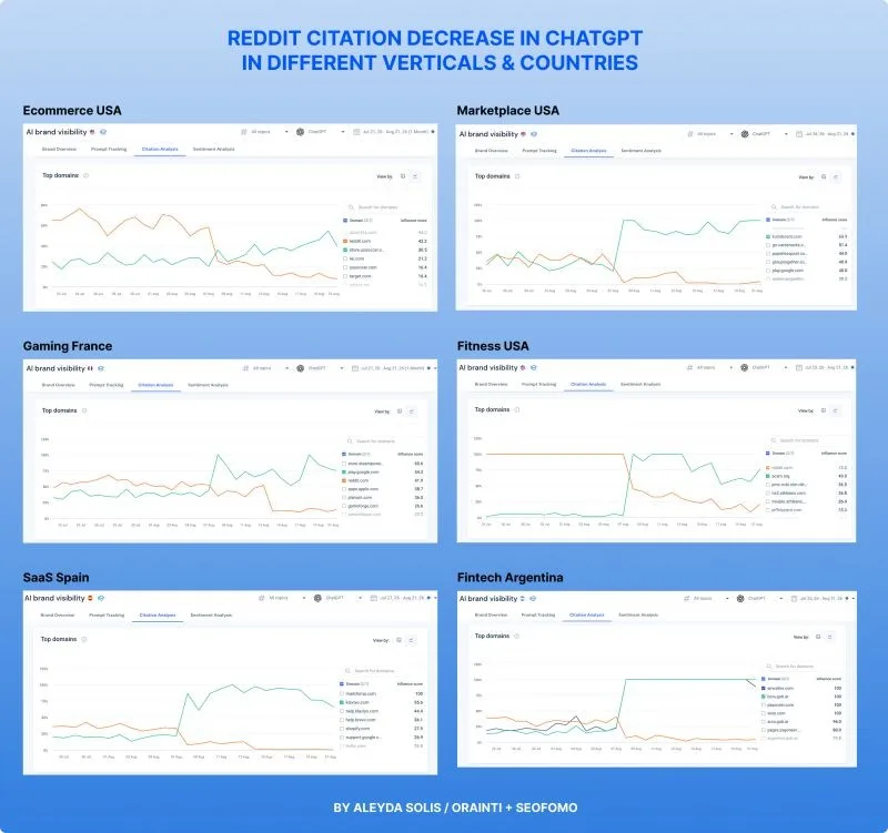 Original newsletter image: ChatGPT citations shift away from listicles and Reddit