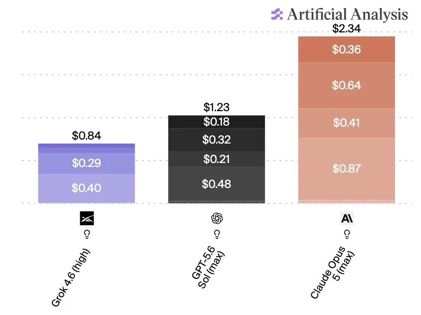 Original newsletter image: Grok 4.6 matches the frontier at a fraction of the price