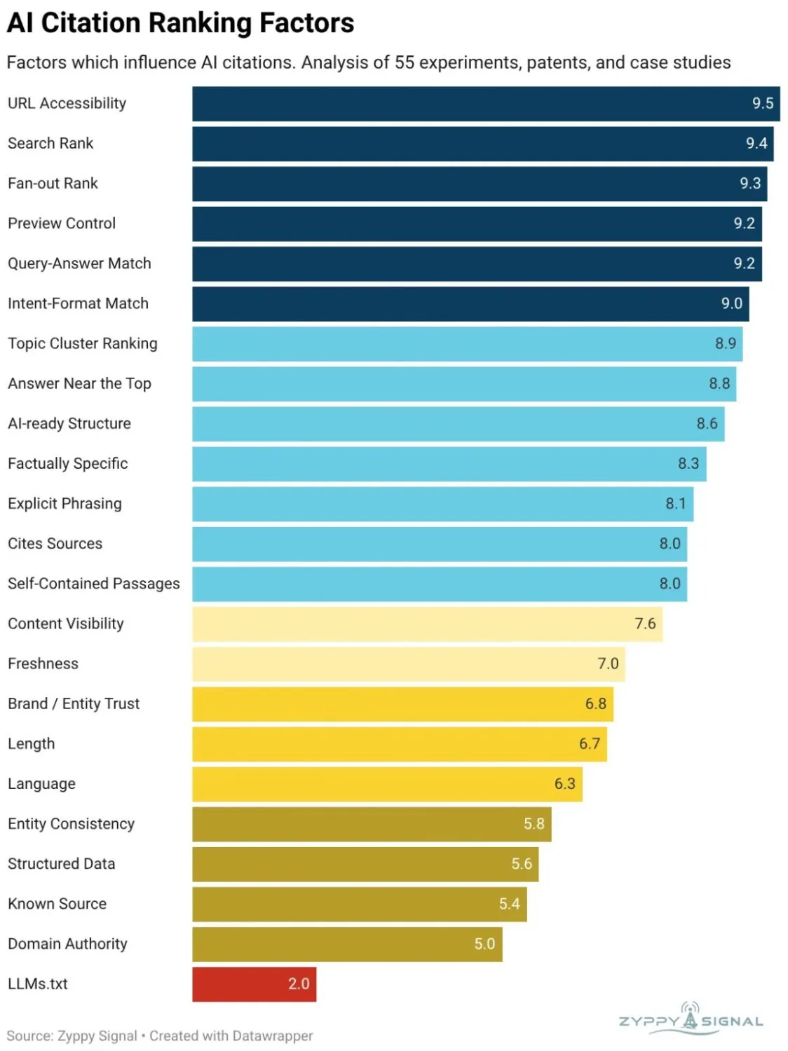 Original newsletter image: Top AI citation ranking factors compiled from 50+ studies