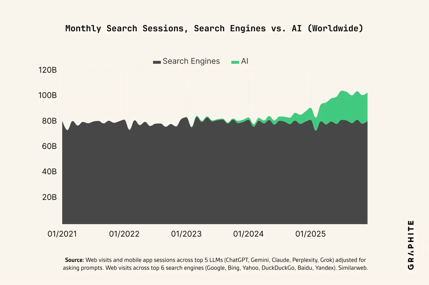 Original newsletter image: AI monthly sessions are now 56% the size of search worldwide