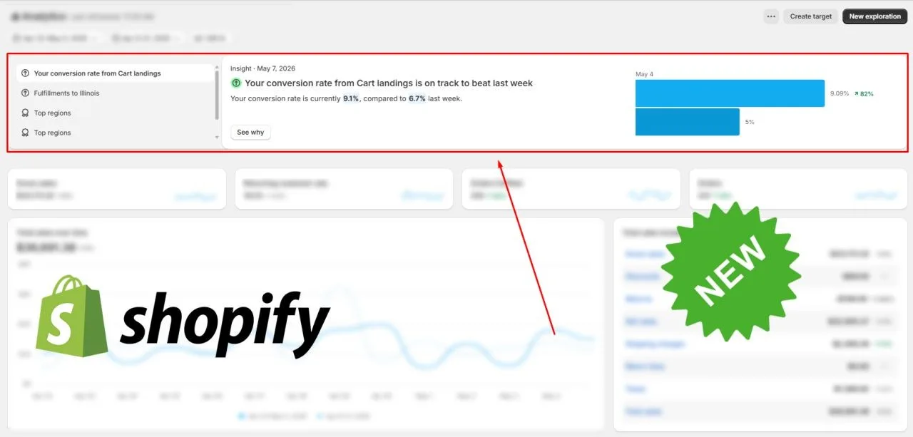 Original newsletter image: Shopify rolls out AI-powered insights inside the Analytics dashboard