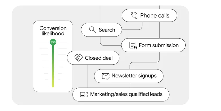 Original newsletter image: Journey-aware Bidding gives Smart Bidding visibility into the lead funnel