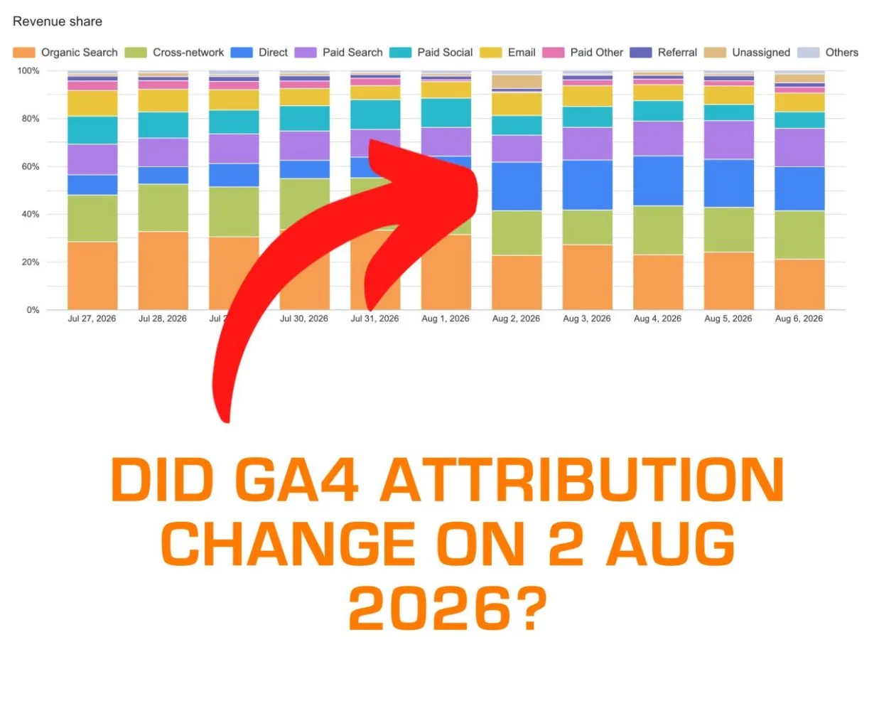 Original newsletter image: A GA4 change inflates Direct revenue from 2 August