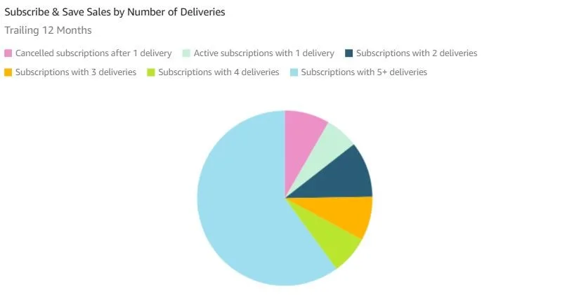 Original newsletter image: Subscribe & Save reporting adds retention tiers