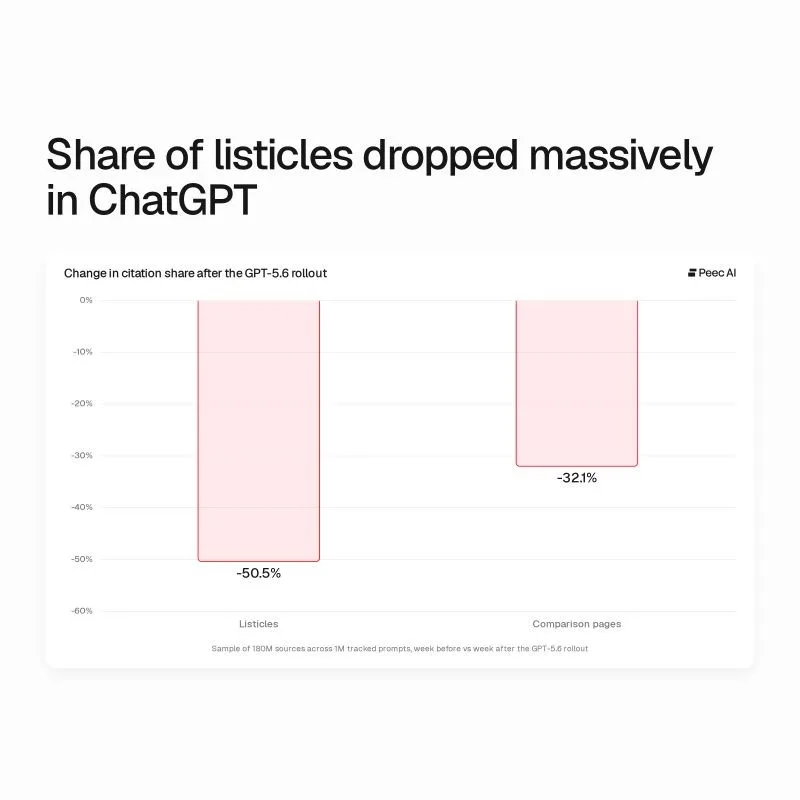 Original newsletter image: ChatGPT citations shift away from listicles and Reddit