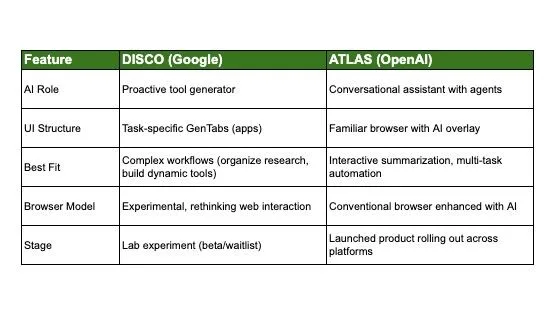 Original newsletter image: Google launches Disco, an experimental AI browser with GenTabs feature