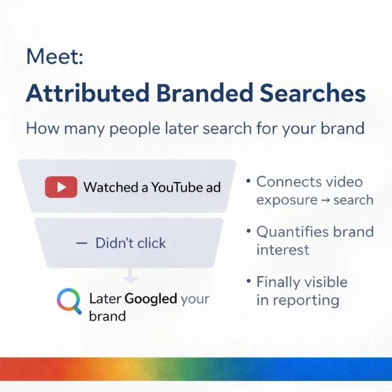 Original newsletter image: YouTube reporting adds the Attributed Branded Searches metric