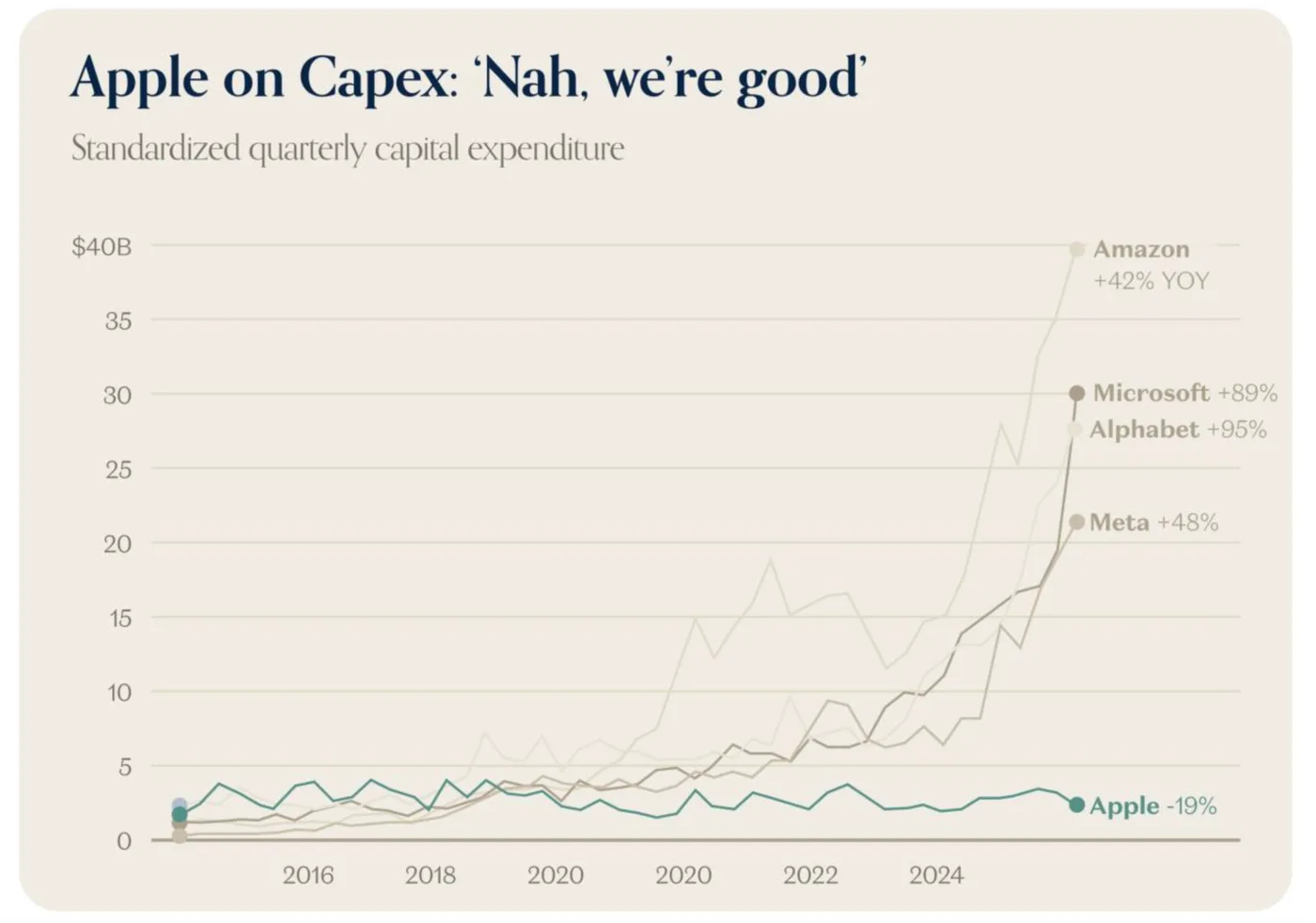 Original newsletter image: Apple passes $5tn in market cap after sitting out the compute race