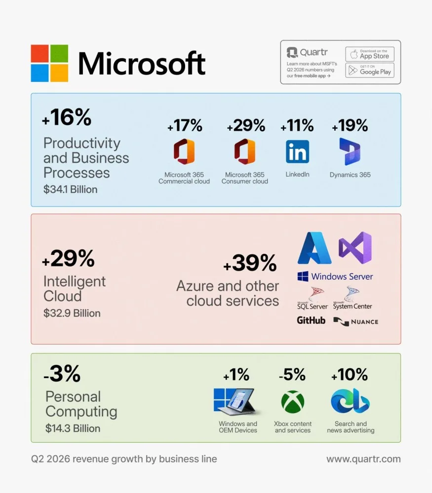 Original newsletter image: Microsoft reports Q2 FY26 earnings with search/news ads up 10%