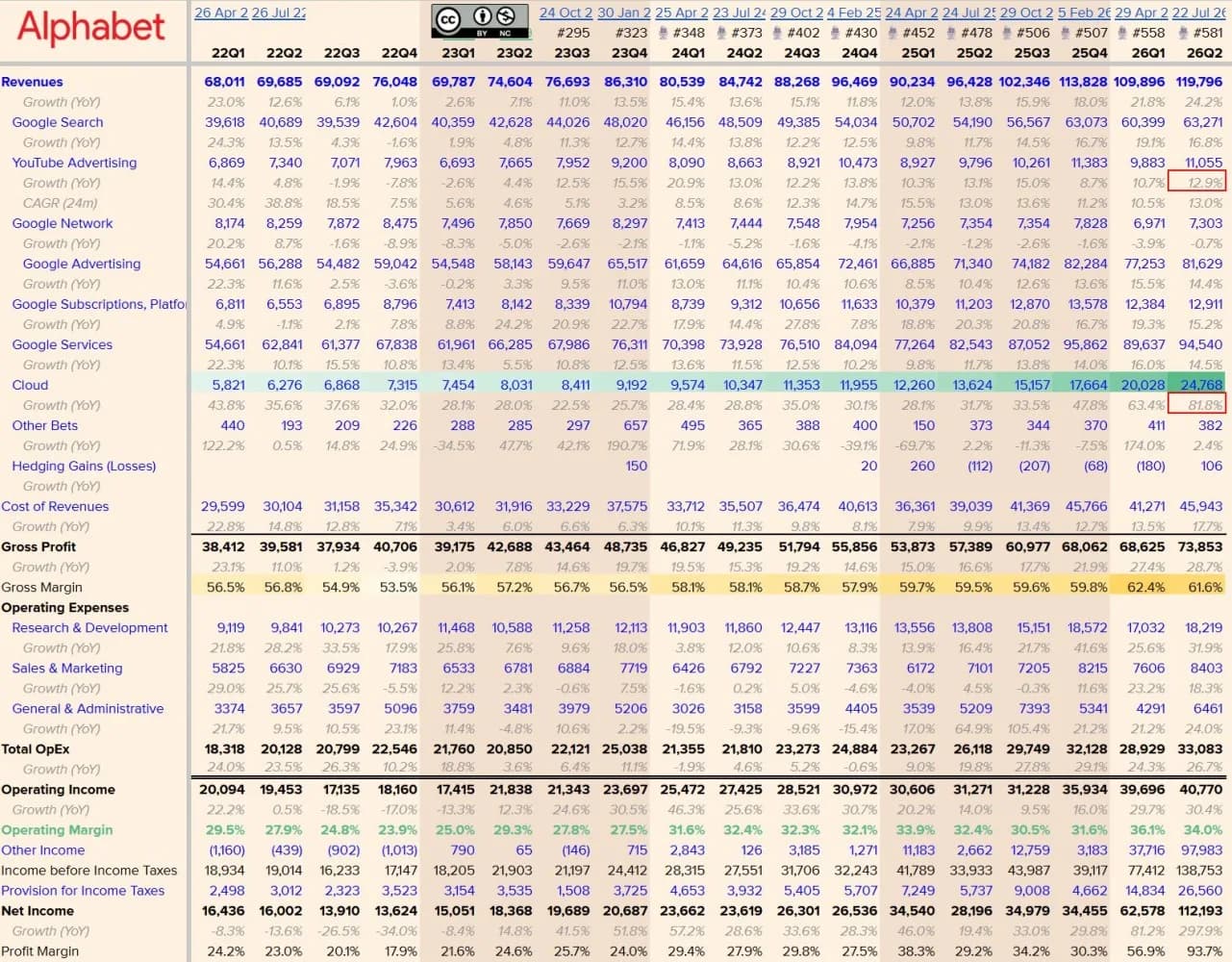 Original newsletter image: Alphabet posts a $112bn quarterly net profit
