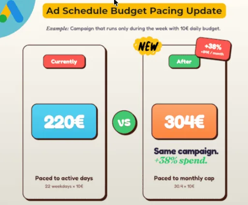 Original newsletter image: Google Ads changes budget pacing for campaigns with ad schedules from 1 June