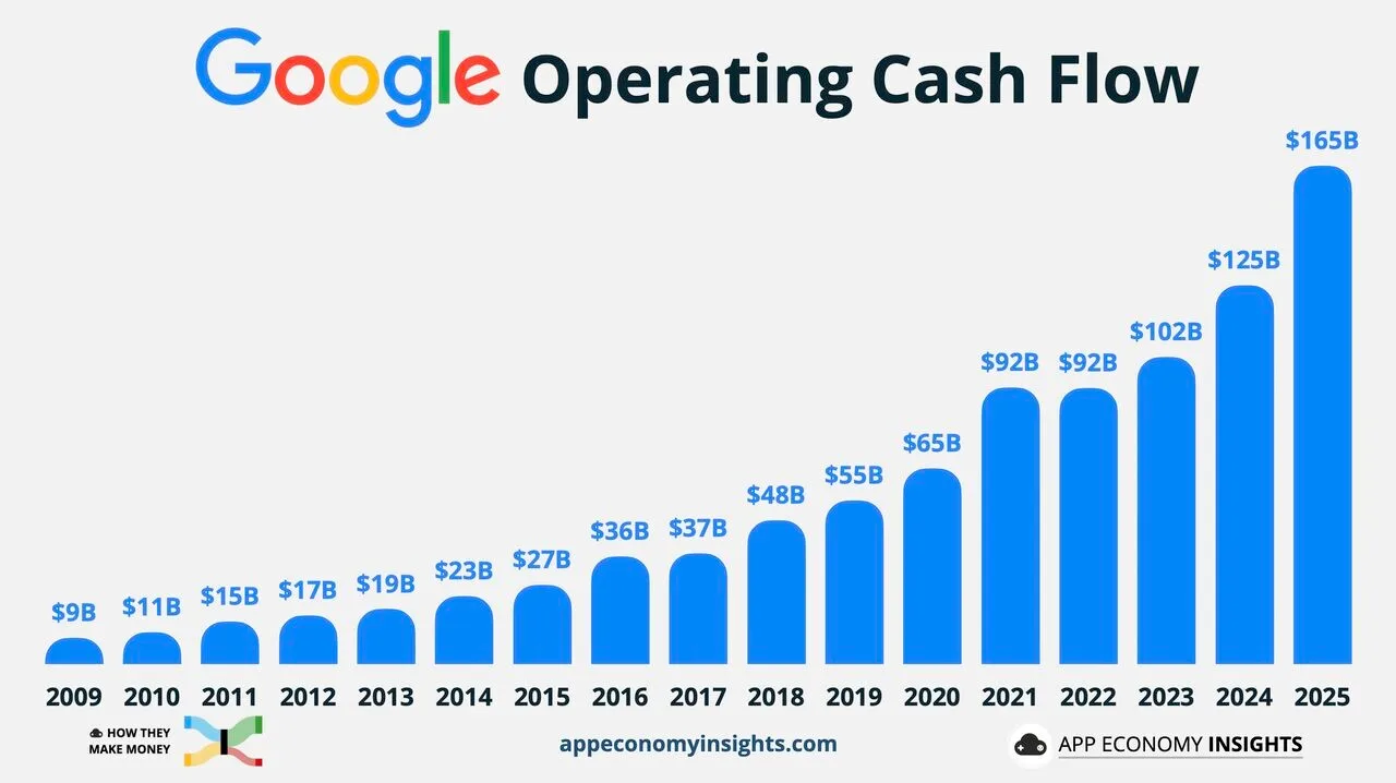 Original newsletter image: Alphabet raises a record $85bn to fund AI compute