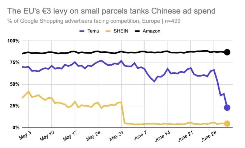 Original newsletter image: The EU adds a €3 per-item fee on low-value parcels