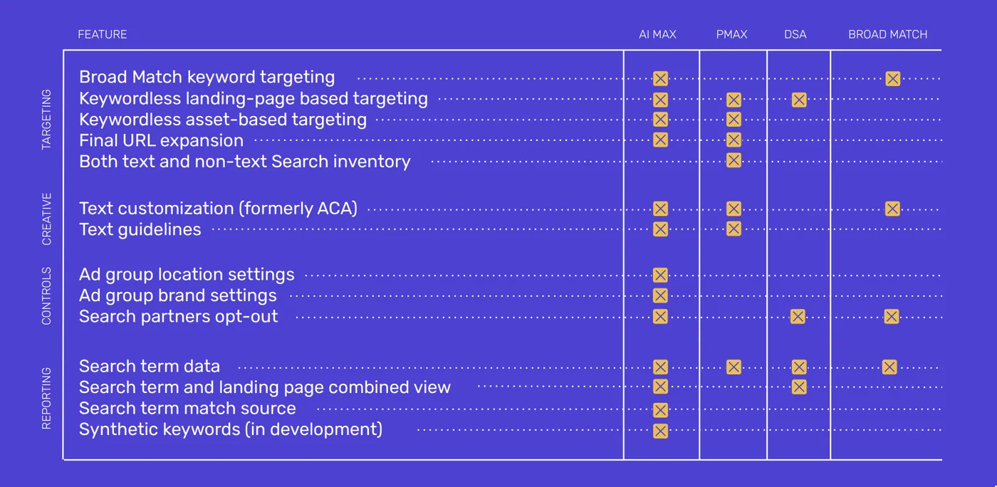 Original newsletter image: AI Max Guide: 18-page report published