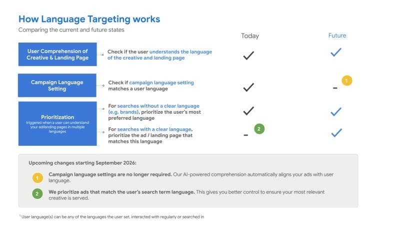 Comparison of current and planned Google Search language targeting behaviour