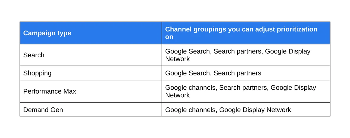 Google table showing the channel groupings available for priority settings by campaign type.