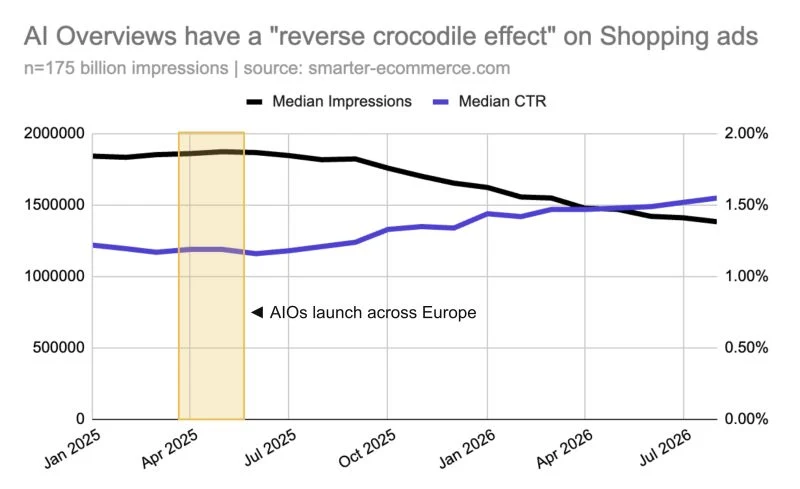 Mike Ryan chart comparing Shopping ad impressions and click-through rate