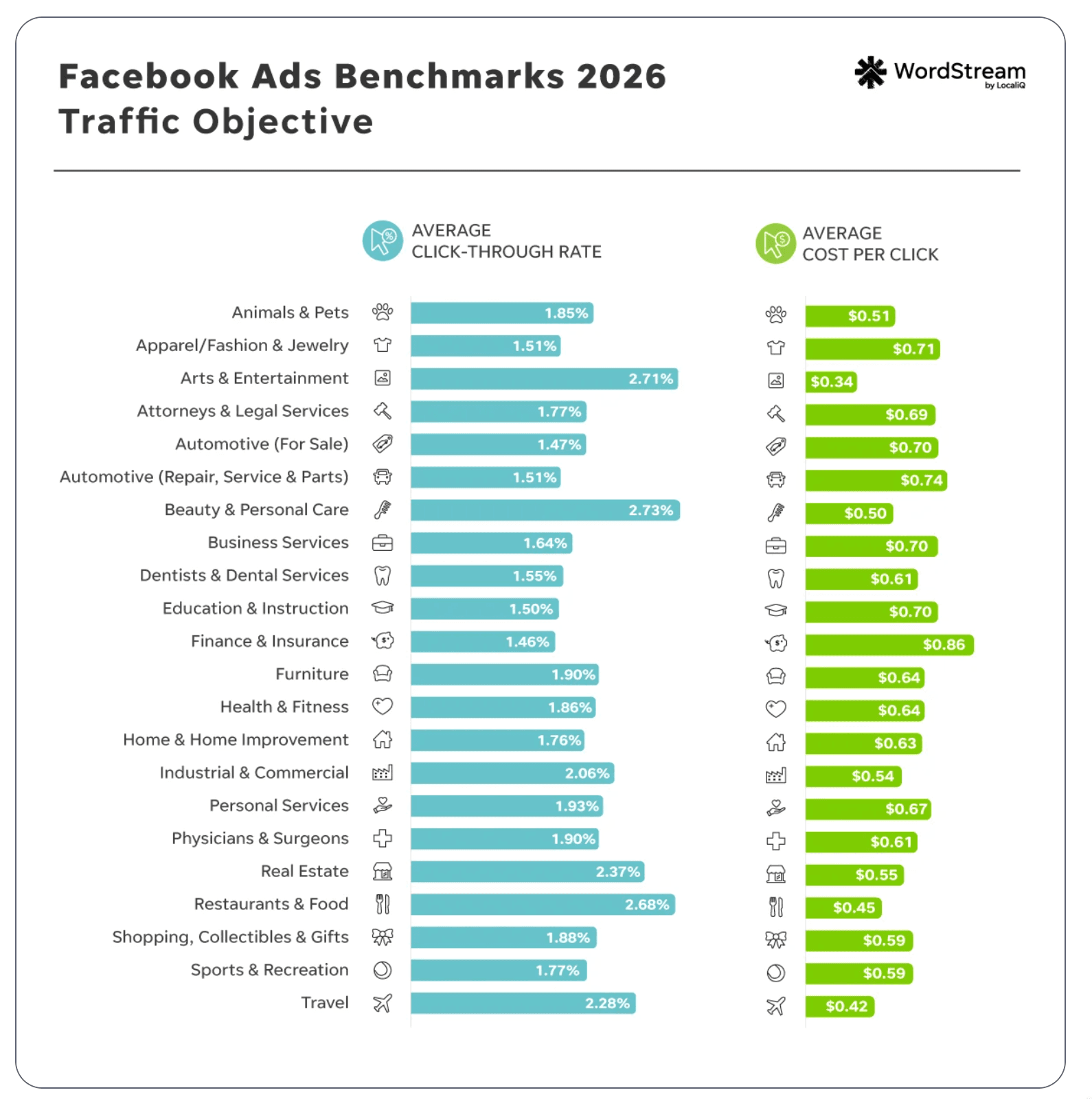 WordStream Facebook Ads Benchmarks 2026: traffic campaign click-through rate and cost per click by industry.