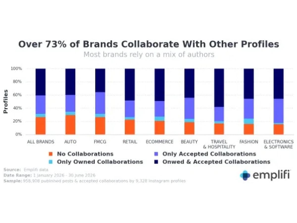 Emplifi chart showing how brands collaborate with other profiles across sectors.