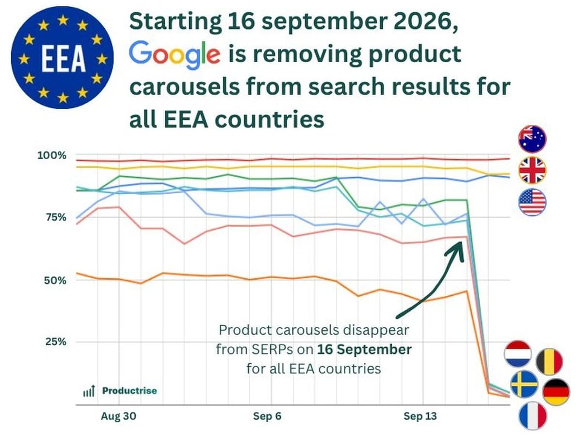 Productrise chart showing declining product-carousel presence in tracked EEA searches.