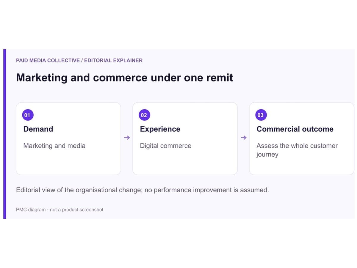 Marketing and commerce under one remit. Demand: Marketing and media. Experience: Digital commerce. Commercial outcome: Assess the whole customer journey