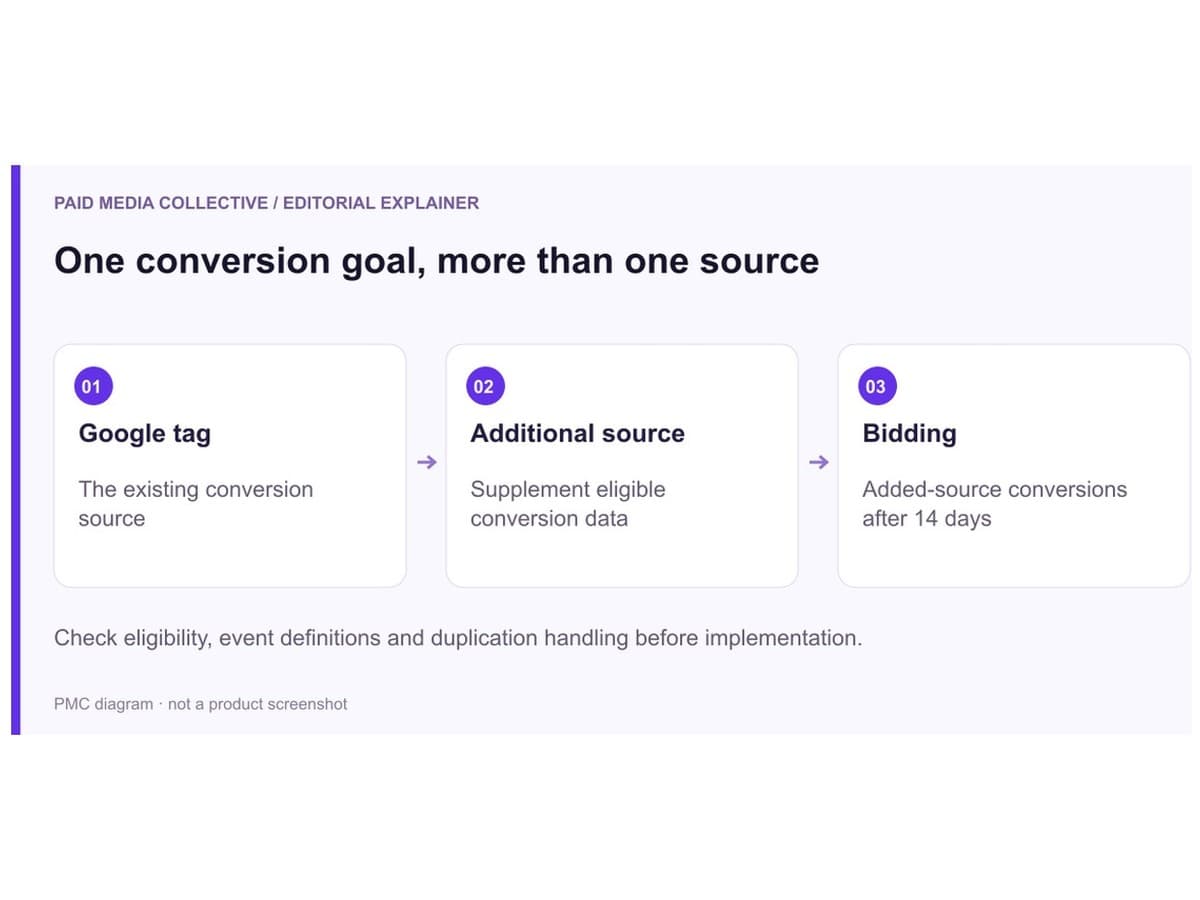 One conversion goal, more than one source. Google tag: The existing conversion source. Additional source: Supplement eligible conversion data. Bidding: Added-source conversions after 14 days